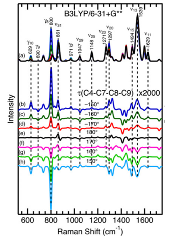 Measuring Active Site Strain Graph