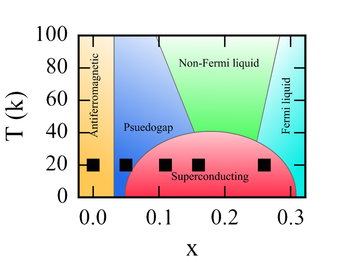 Cuprate phase diagram for La2-xSrxCuO4