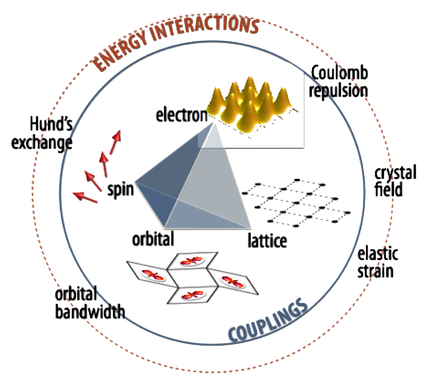 Fig. from J.M. Rondinelli and N.A. Spaldin, Advanced Materials 23, 3363-3381 (2011).
