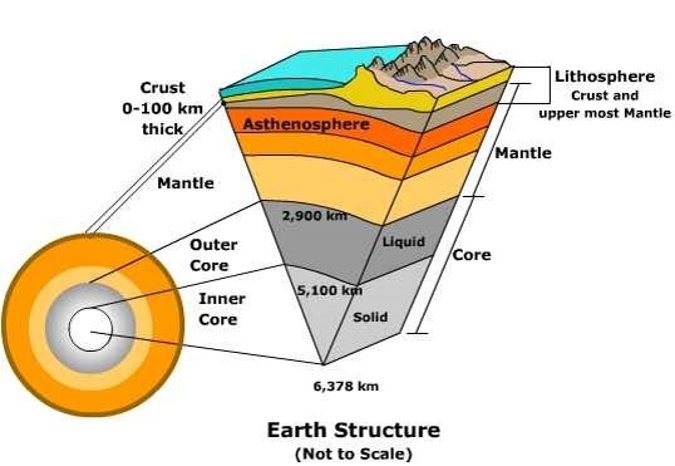 Earth Structure diagram in layers