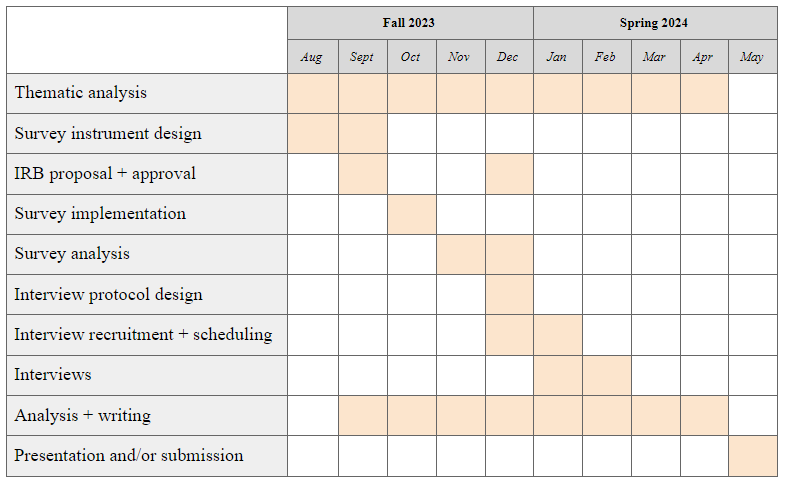 Digital Humanities Timeline for Research