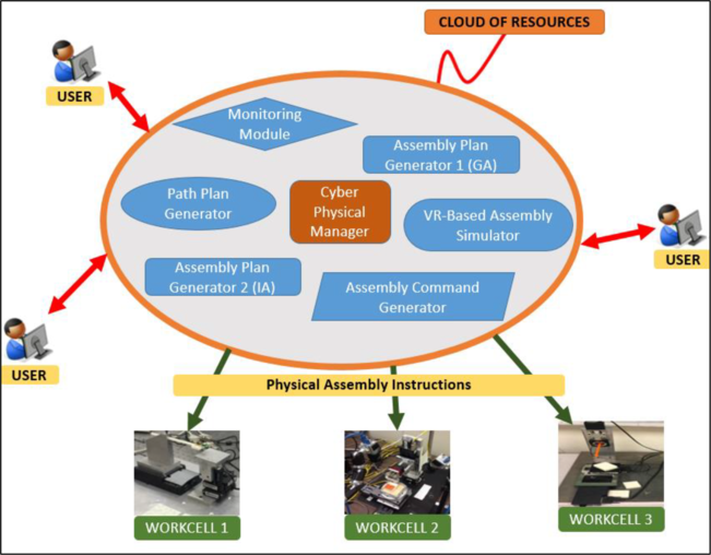 An Industry 4.0 IoT Cyber-physical framework to support the assembly of micro devices