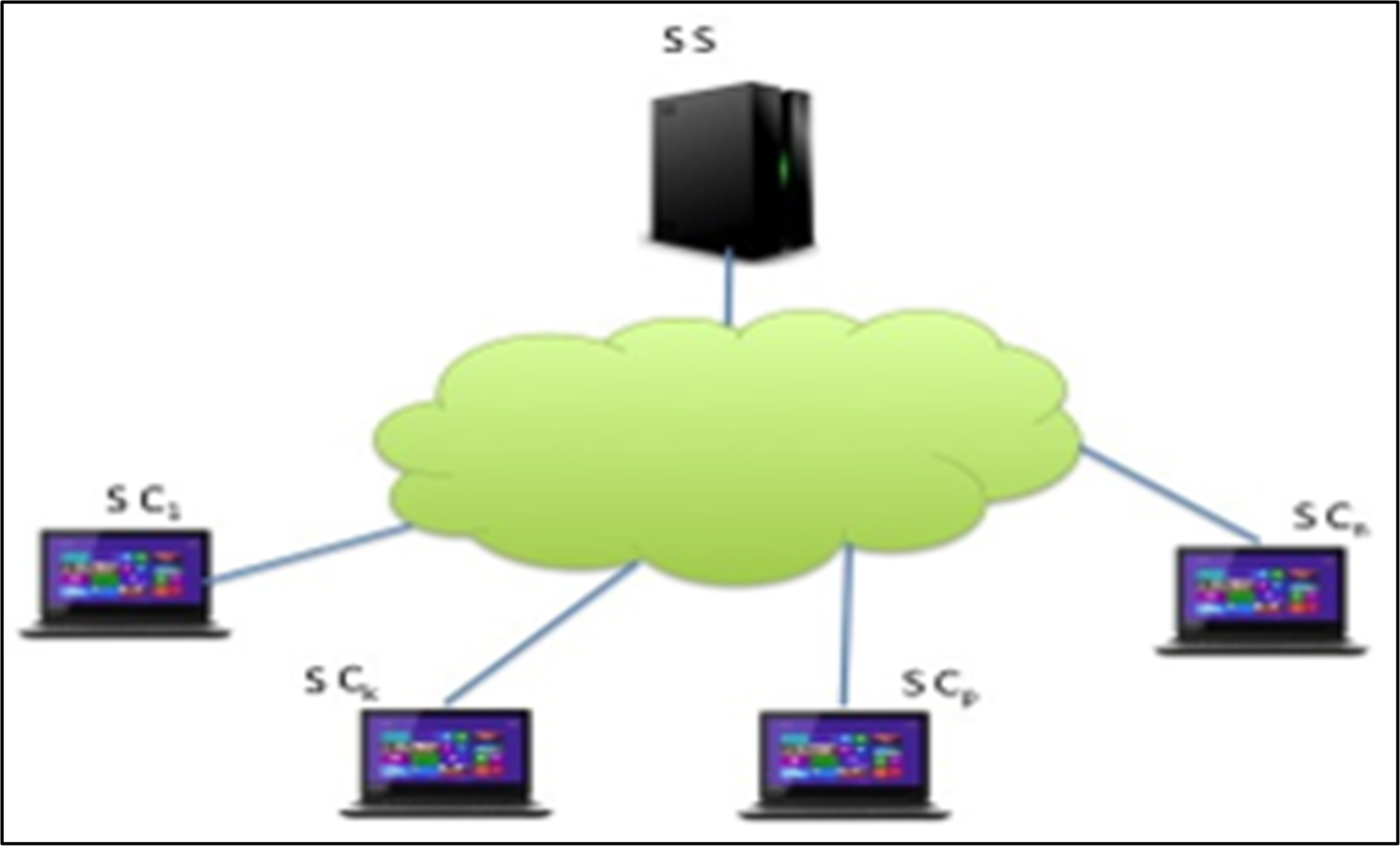The IoT based cyber-physical interactions were supported through a multi-user SDN architecture