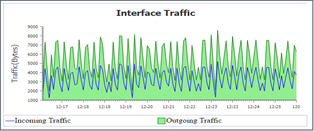 Data Traffic during the IoT interactions