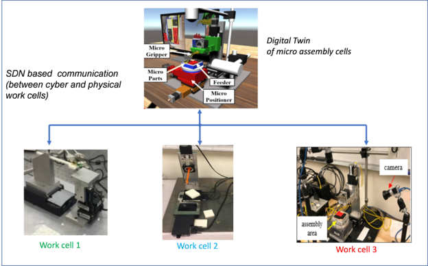 A Cyber-Physical Lab setup for Industry 4.0 course modules: Students in the two CPS courses are exposed to smart manufacturing and Industry 4.0 concepts through software oriented lab experiences which exposes them to IoT and CPS concepts that can be applied to smart manufacturing; the cyber physical setup is shown above.