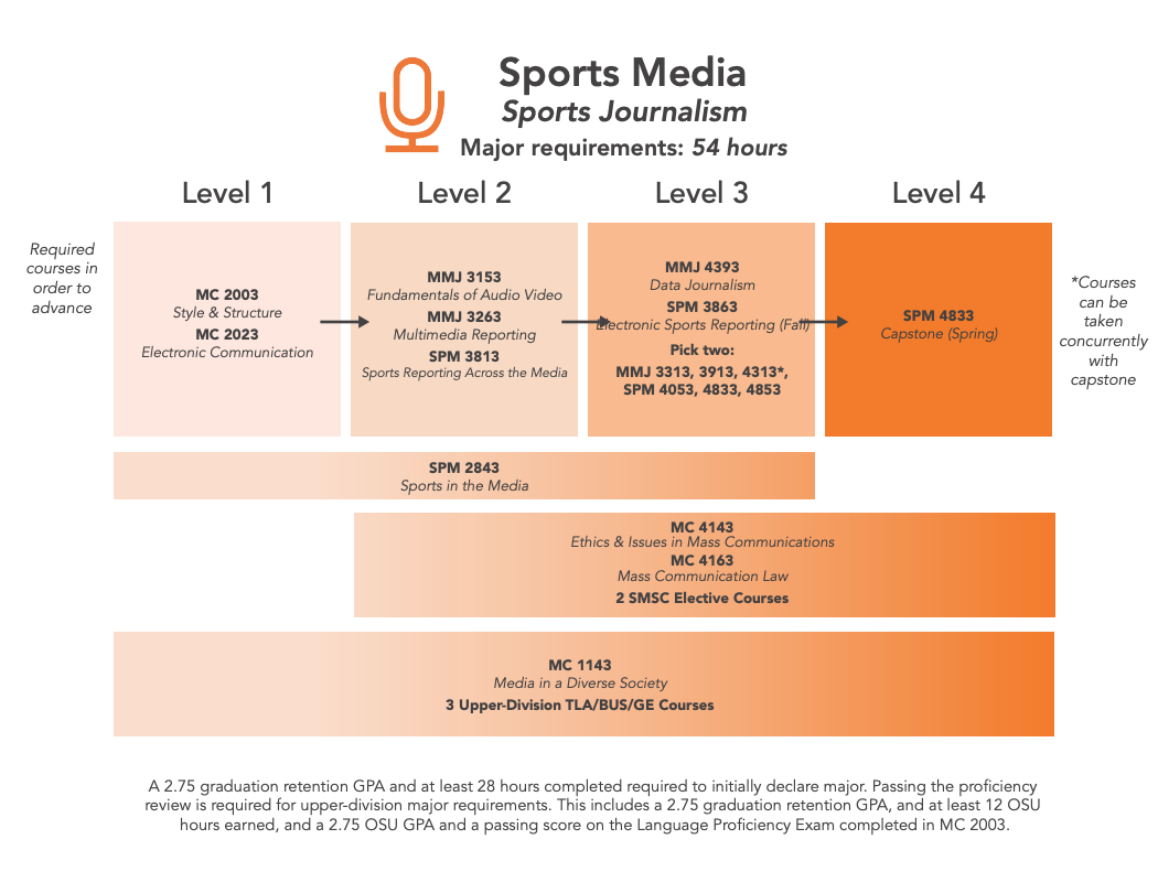 degree requirement diagram