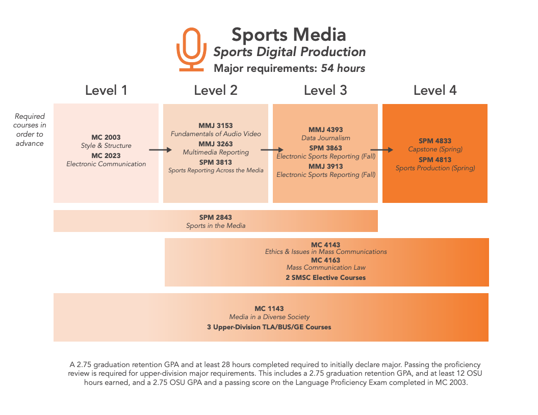 sports media production degree reqeuirements diagram