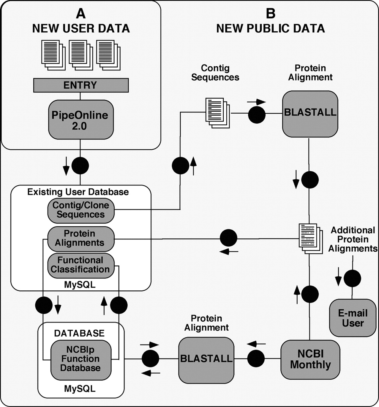 Graphic showing user data and public data