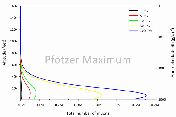 The total muon count is modeled using the Monte Carlo code CORSIKA as a function of depth for various incident proton energies in the PeV range.