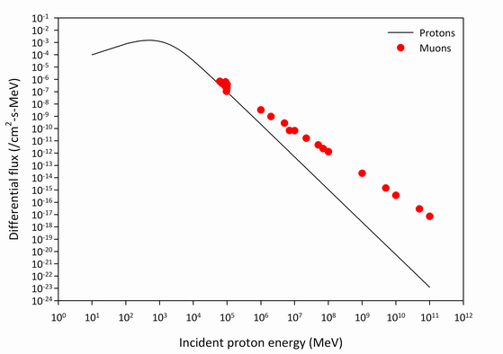 A comparison of the input proton energy spectrum at the top of the atmosphere and the output muon energy spectrum near sea level. An air shower is initiated by a high energy proton at the top of the atmosphere.
