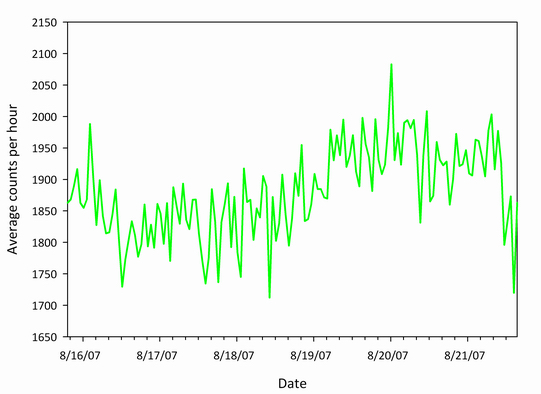 The cosmic ray muon count rate from August 15, 2007 to August 21, 2007 as measured in Stillwater, OK using the OSU Portable Cosmic Ray Muon Detector.