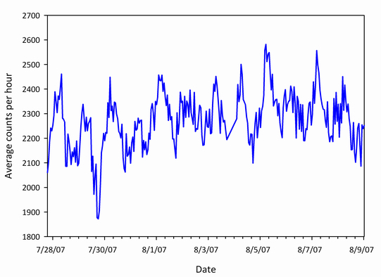 The cosmic ray muon count rate from July 28, 2007 to August 9, 2007 as measured on Devon Island, Canada using the OSU Portable Cosmic Ray Muon Detector.