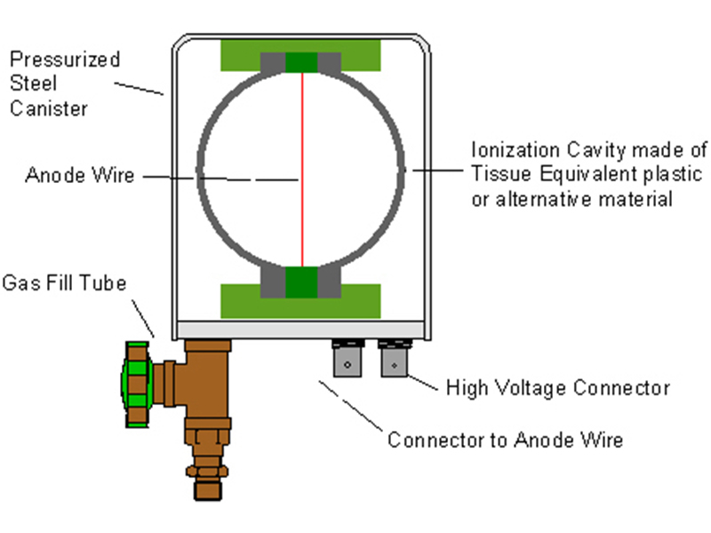 ted_figure1.jpg Cross sectional view of the Benjamin chamber version of the STEPC detector with major components labeled.