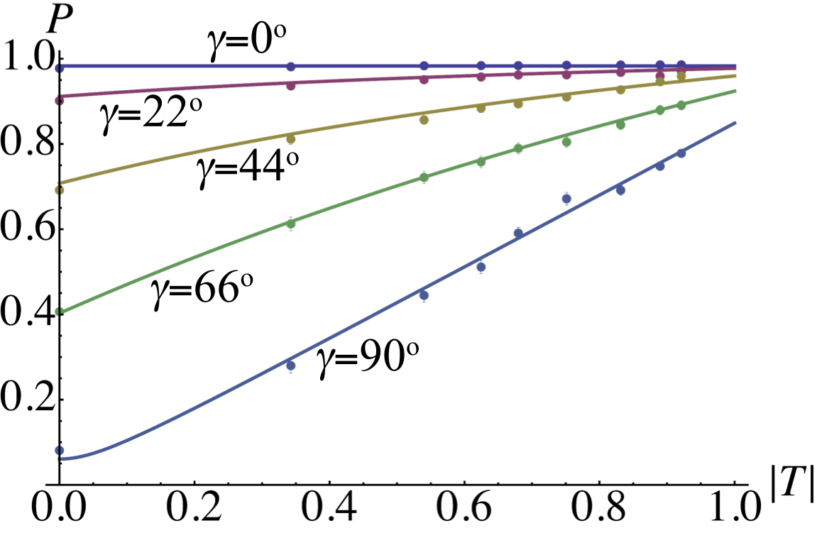 connection between complementarity in quantum mechanics and the phenomenon of partial polarization