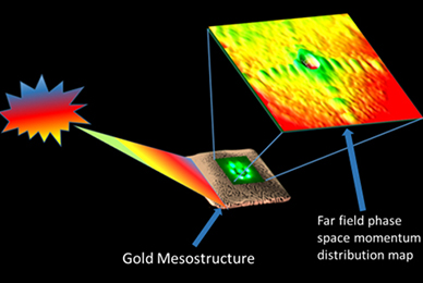 Metamaterials for Nonlinear Coupling and Decoupling of Opto- Electronic ...