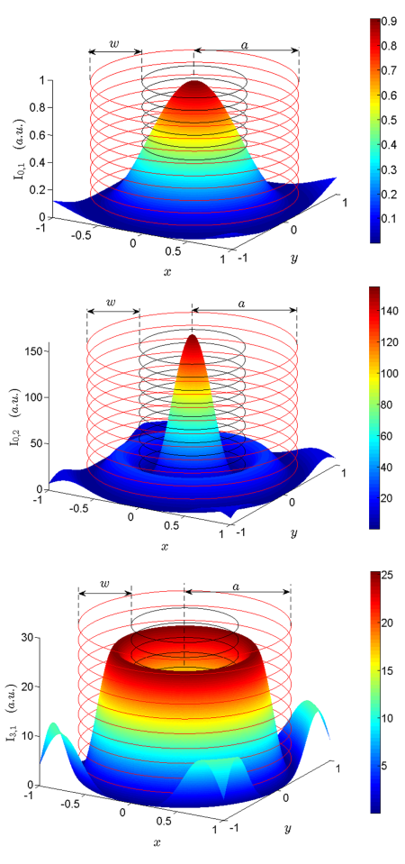 The intensity distribution of the EM modes of a 400 nm diameter GaN nanowire