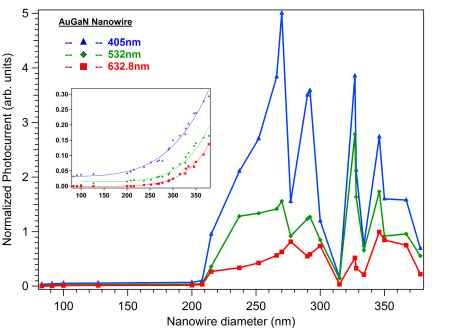 photoconductivity of bare GaN nanowires and Au nanoparticle decorated GaN nanowires