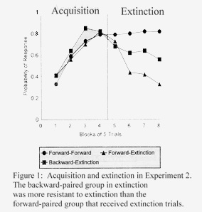 Chart of acquisition and extraction in experiment.