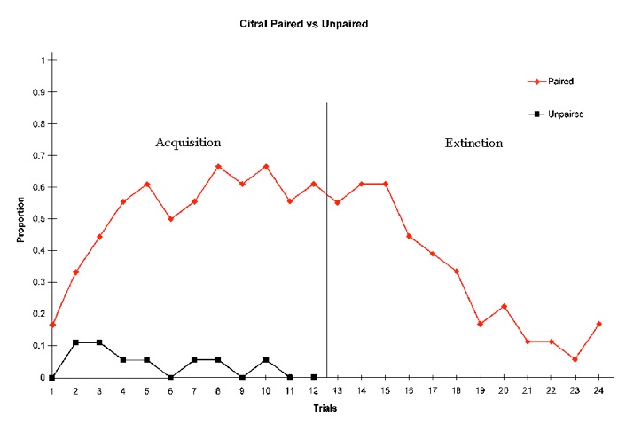 Graph of sample conditioning data.